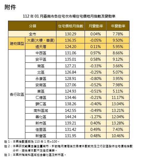 房子價格|住宅價格指數